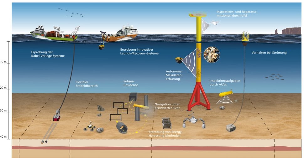 Visualisierung Offshore Testfeld